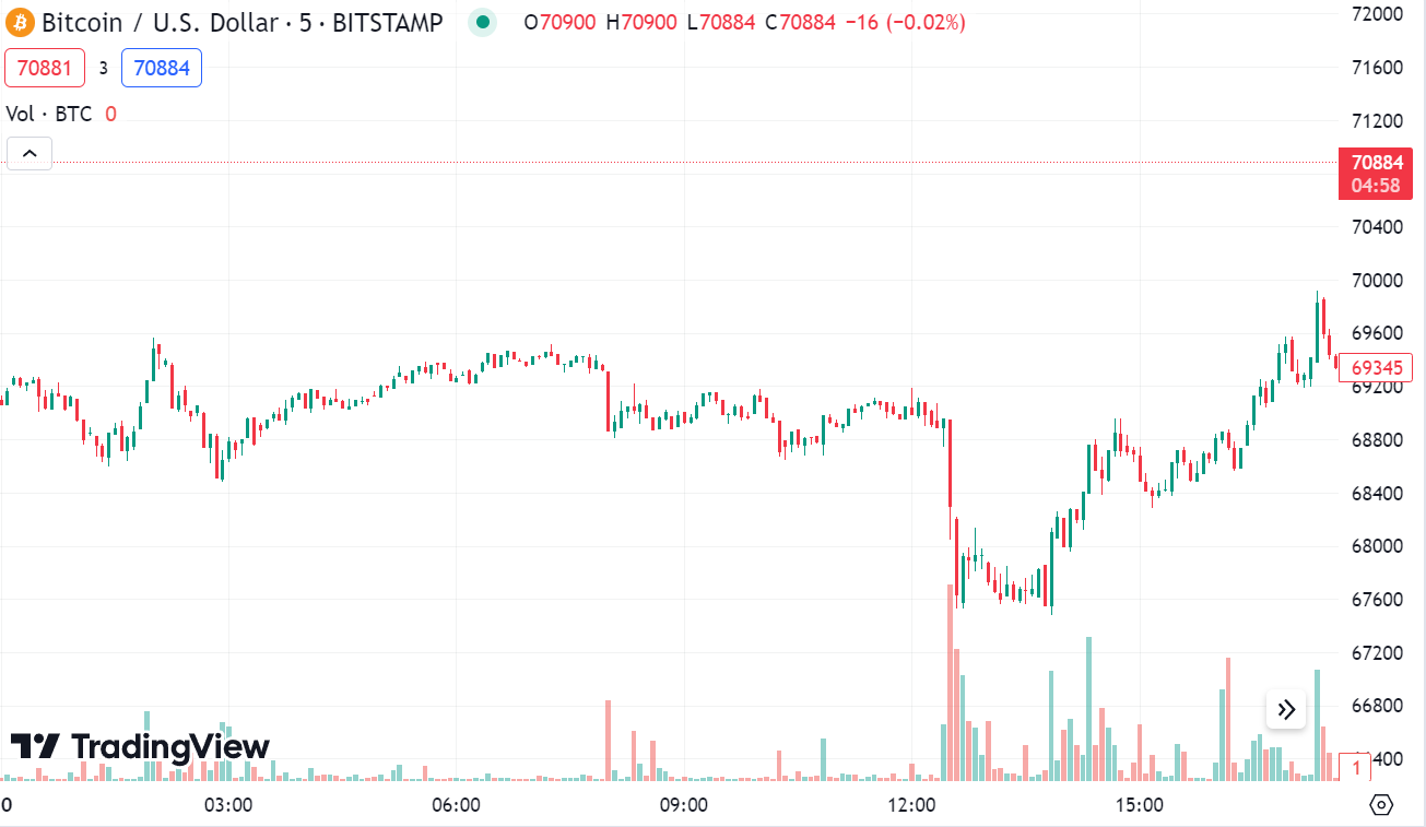 Bitcoin kurssik&auml;yr&auml; 13.4.2024