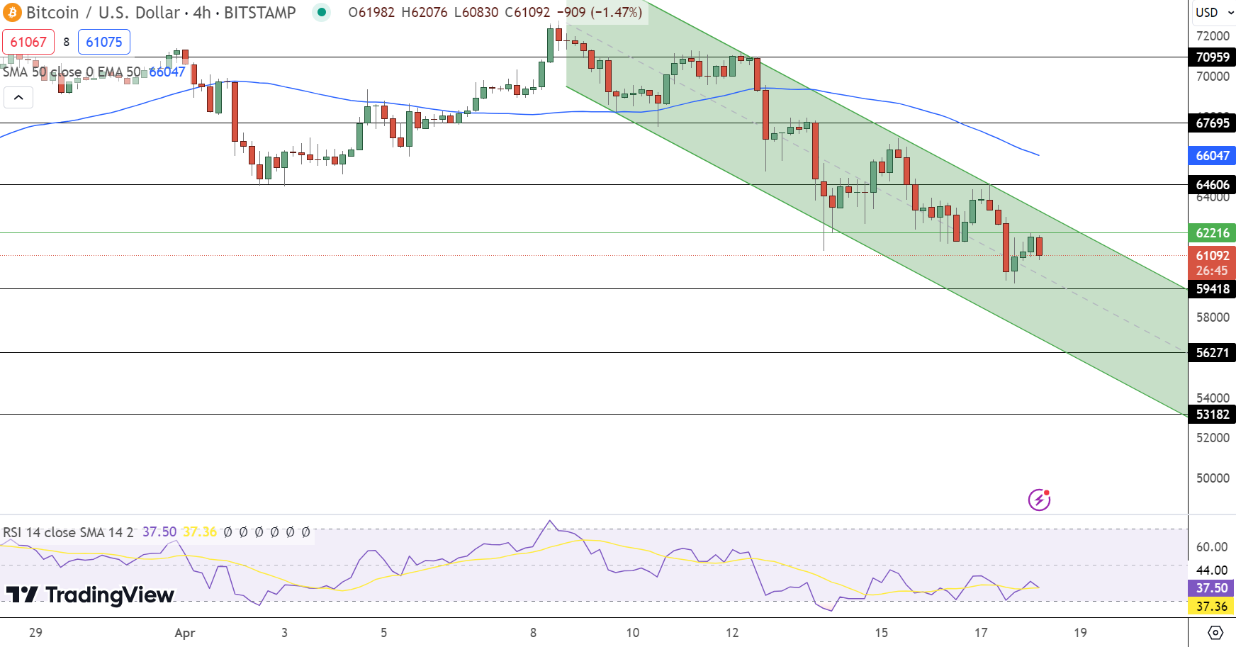 Bitcoin reilut 61 000 dollaria – Mihin suuntaan menossa?