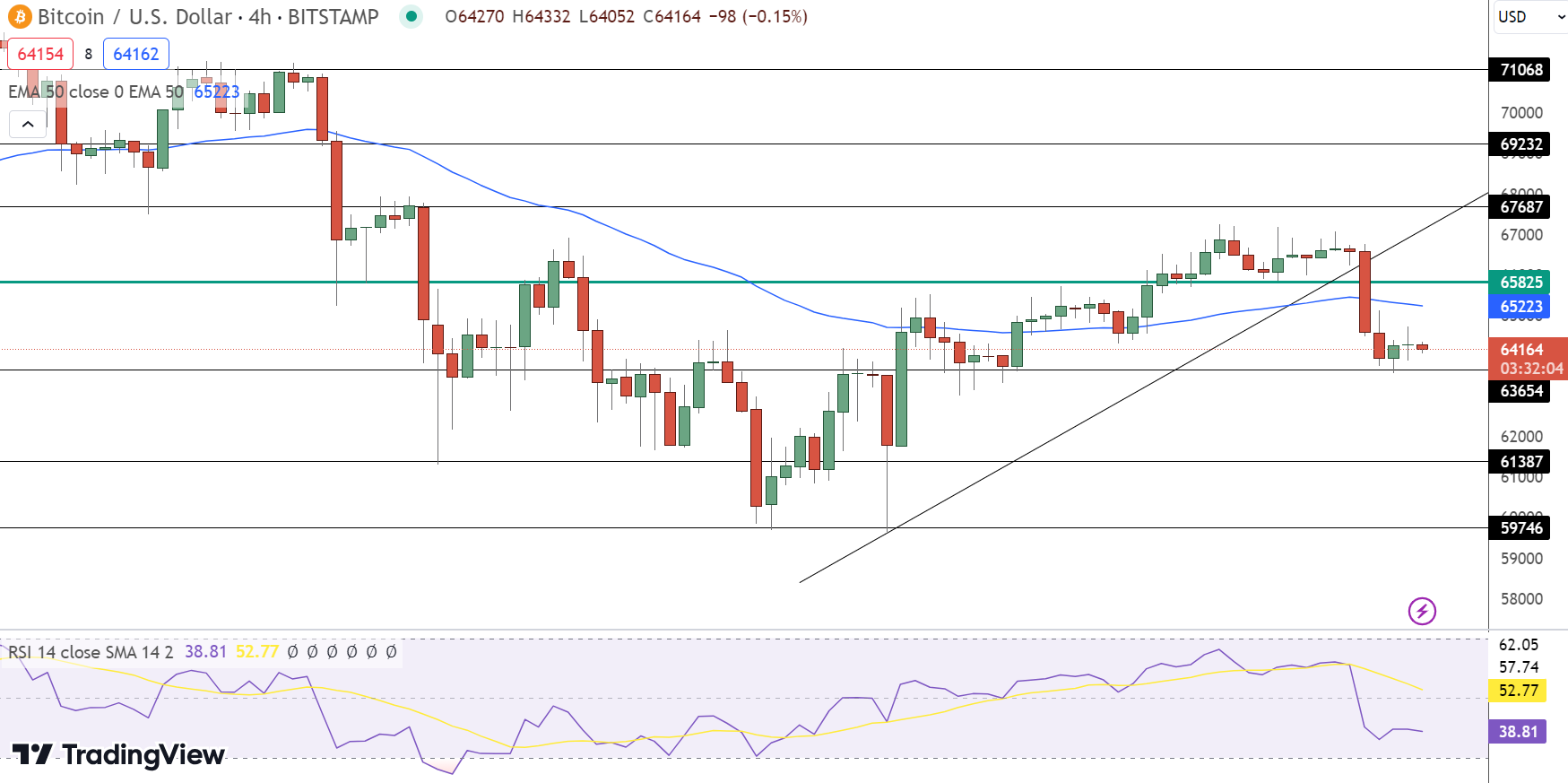 Bitcoin hintaennuste kaavio 25.4.2024