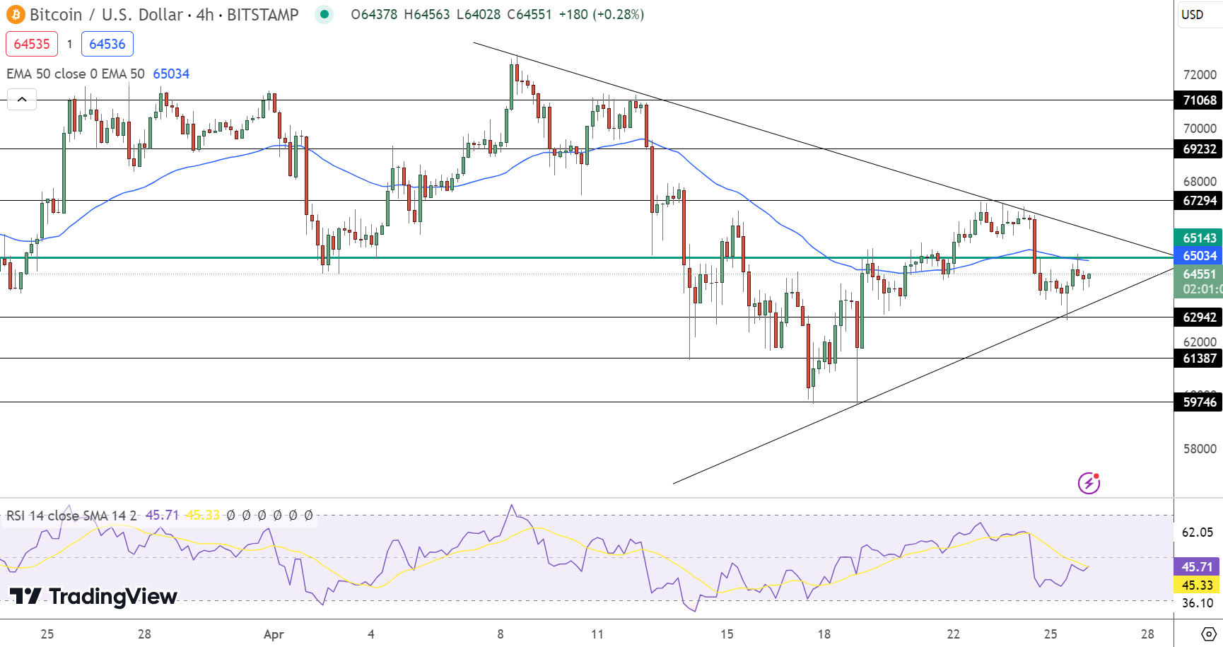 Bitcoin hintaennuste kaavio 26.4.2024