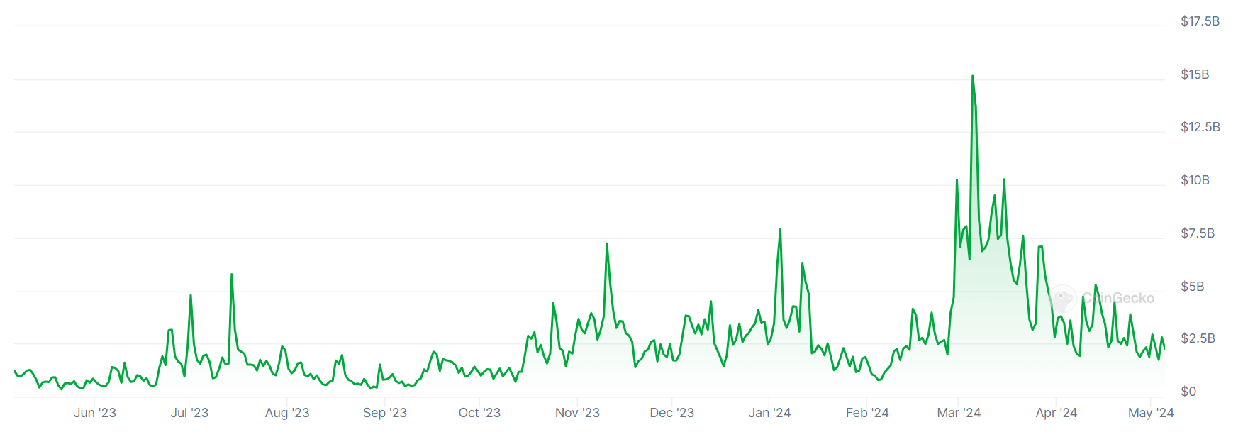 Kaupankäyntimäärät Etelä-Korean Upbit-kryptopörssissä viimeisten 12 kuukauden aikana. (Lähde: CoinGecko)