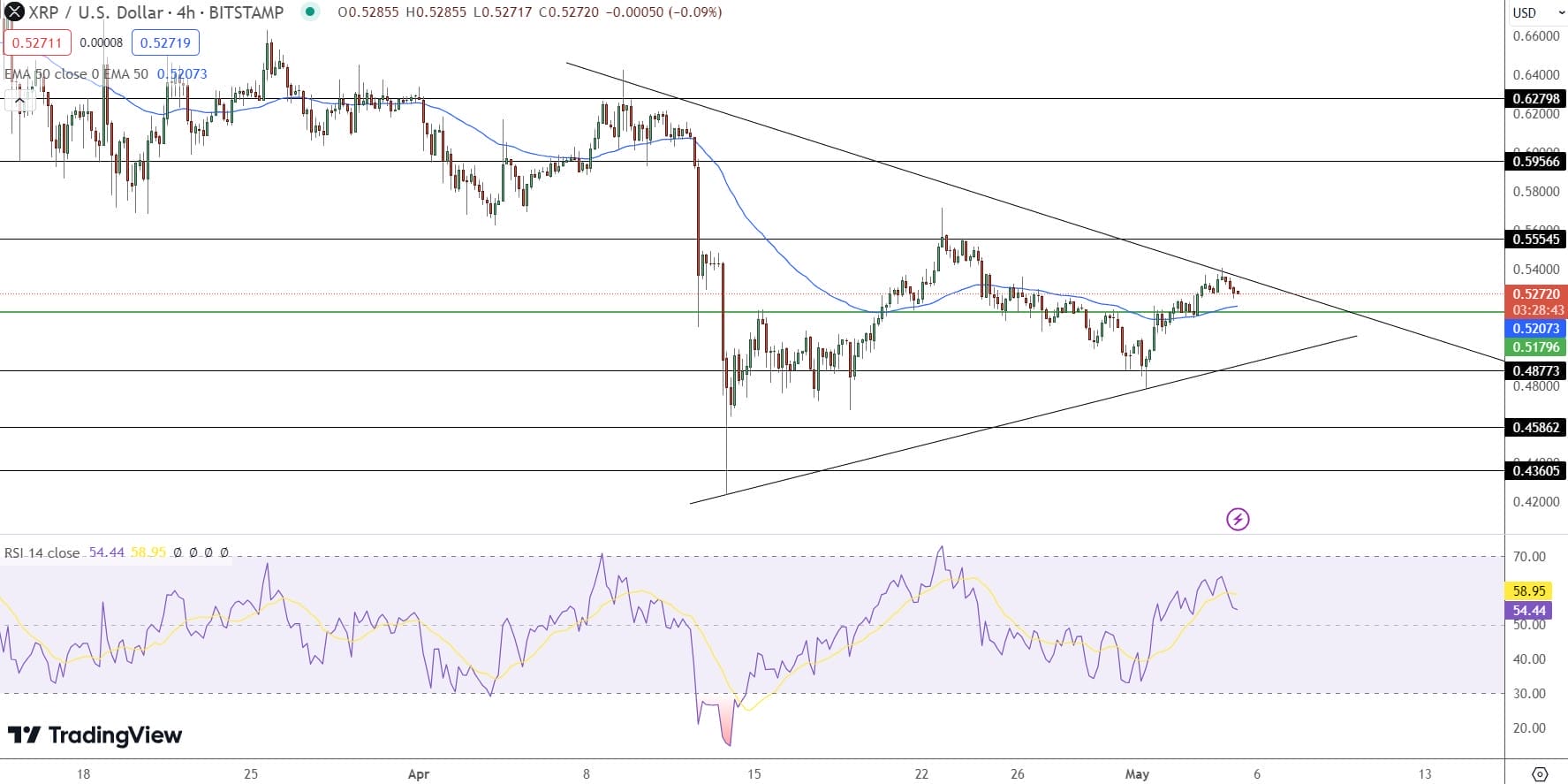 Ripple XRP hintaennuste kaavio 6.5.2024