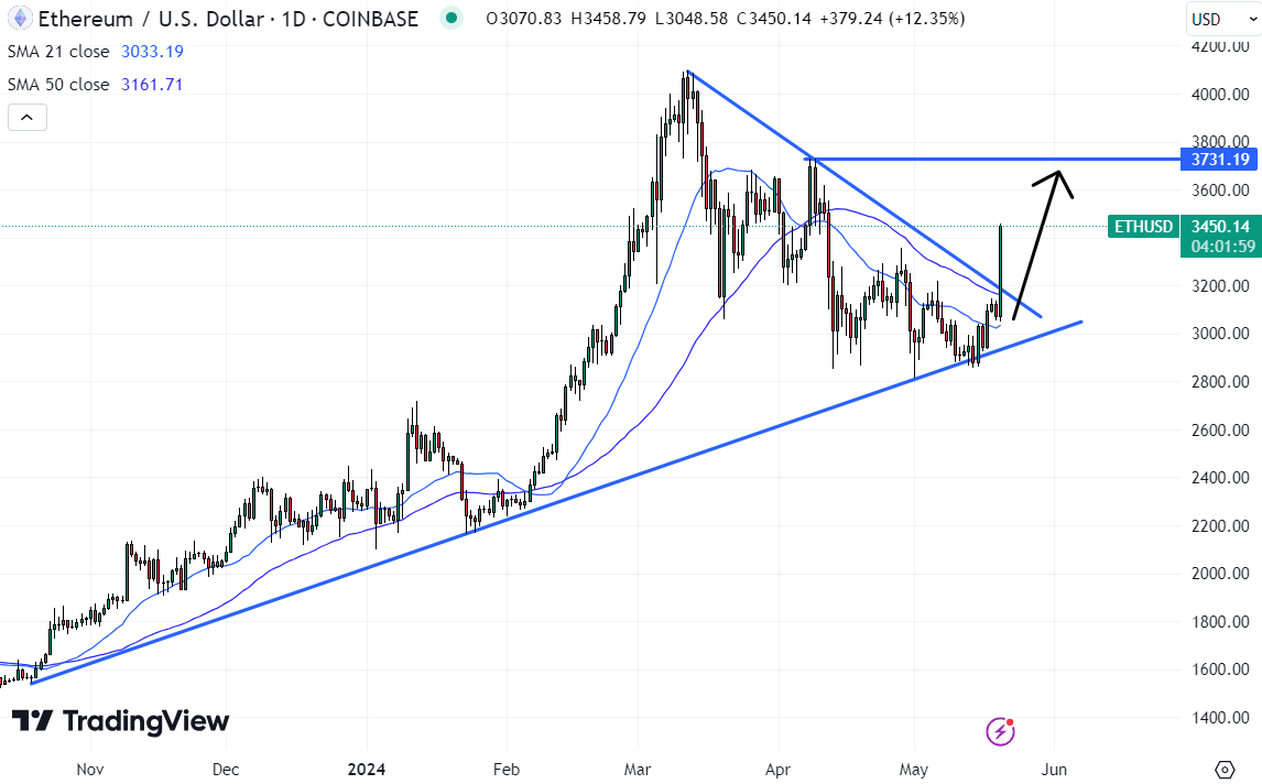Ethereum hintaennuste kaavio 21.5.2024