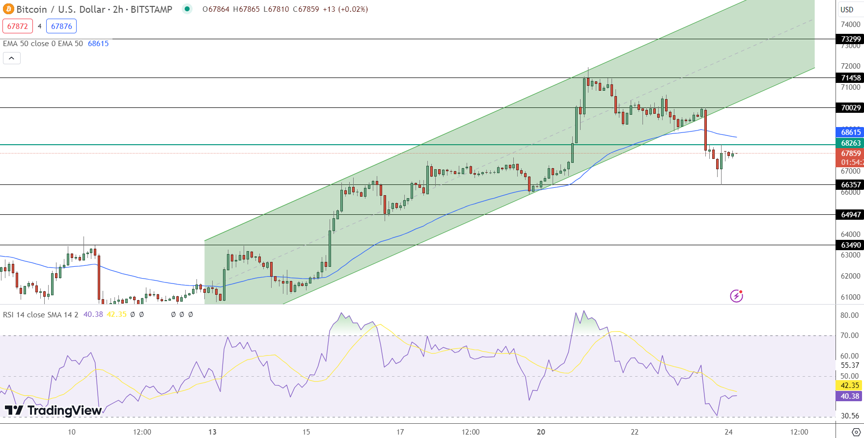 Bitcoin hintaennuste kaavio 24.5.2024
