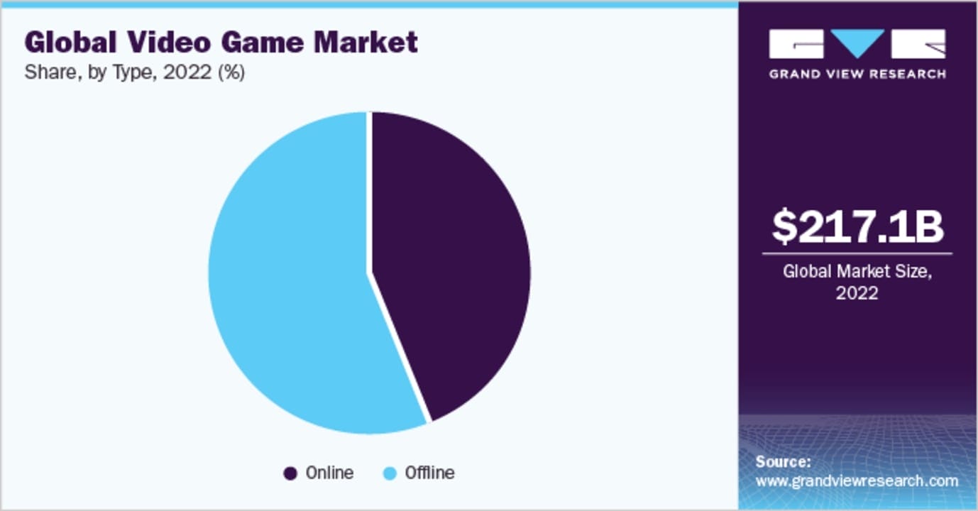 globaalit videopelimarkkinat infografiikka