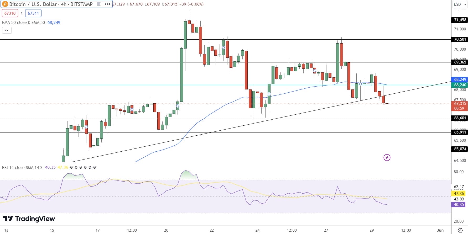 Bitcoin hintaennuste kaavio 30.5.2024