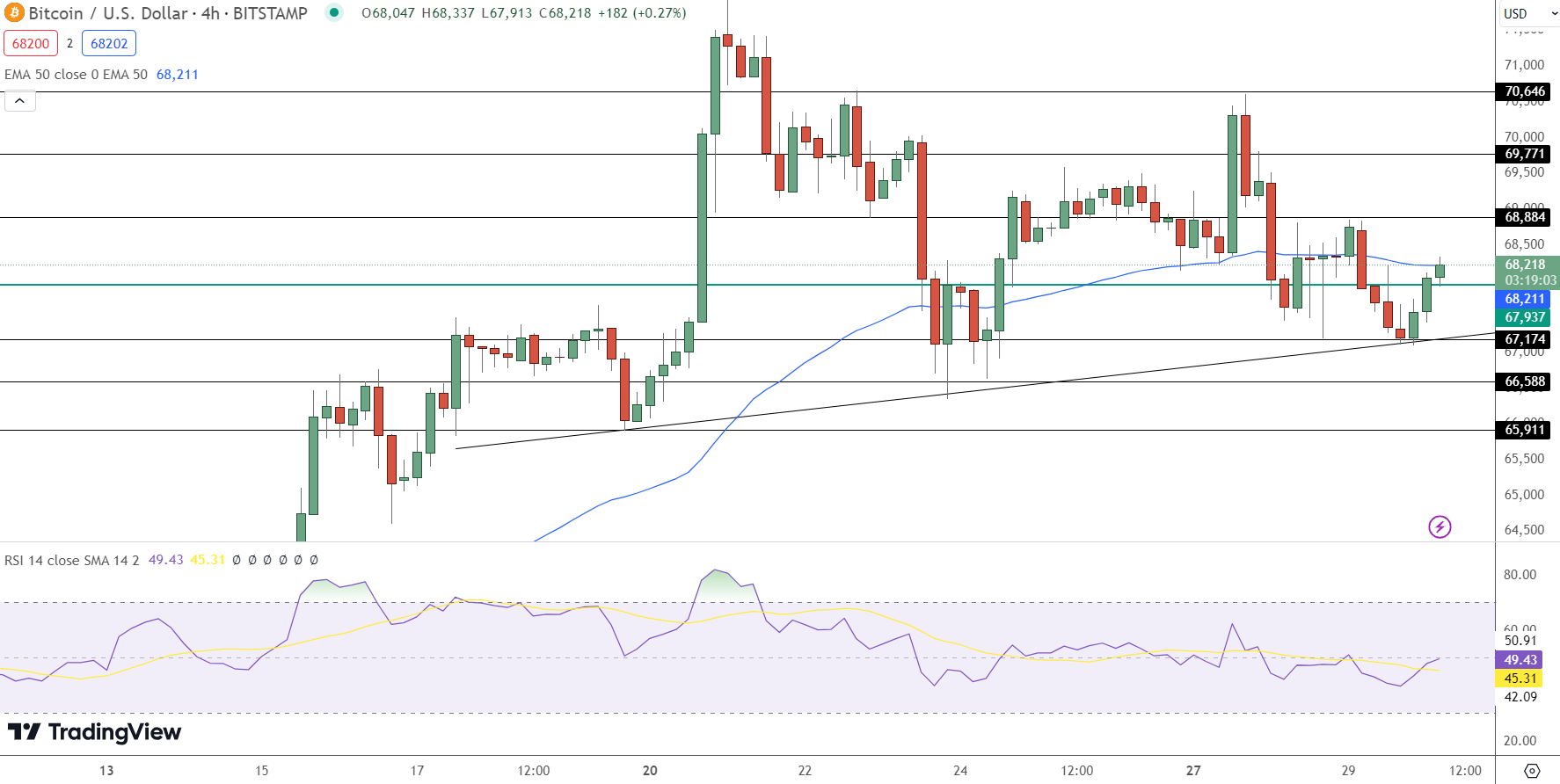 Bitcoin hintaennuste kaavio 31.5.2024