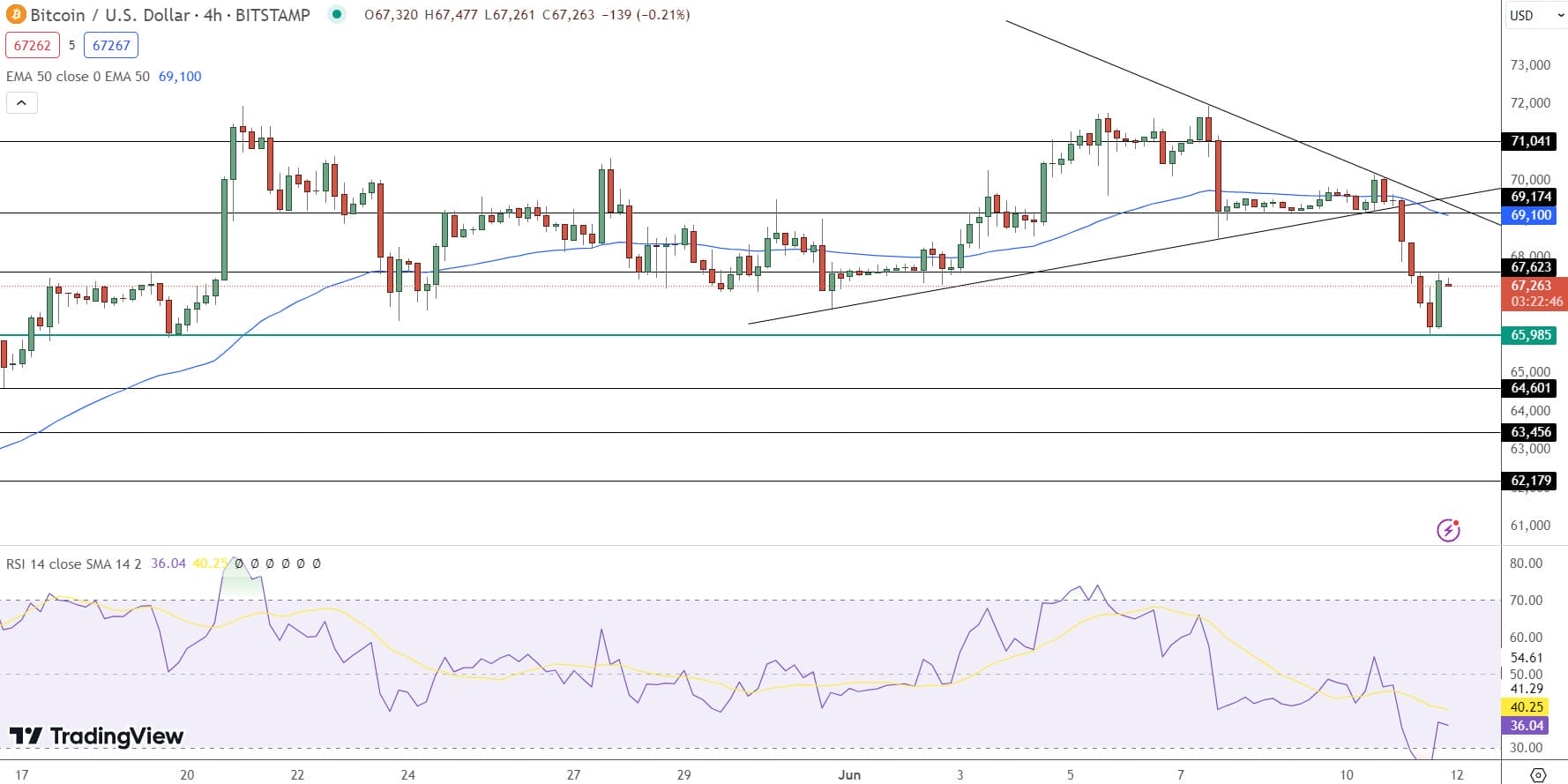 Bitcoin: Markkinat odottavat Fedin tulevaa korkopäätöstä