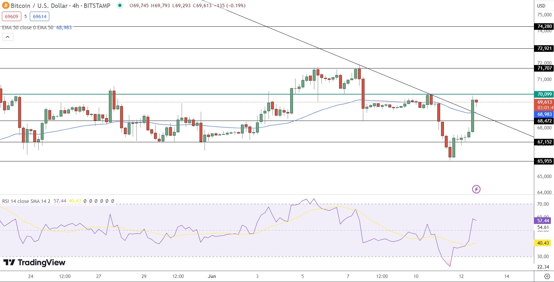 Bitcoin hintaennuste kaavio 13.6.2024