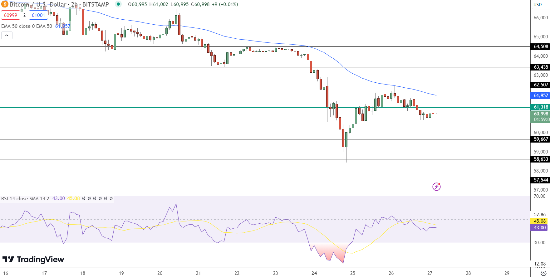 Bitcoin hintaennuste kaavio 27.6.2024