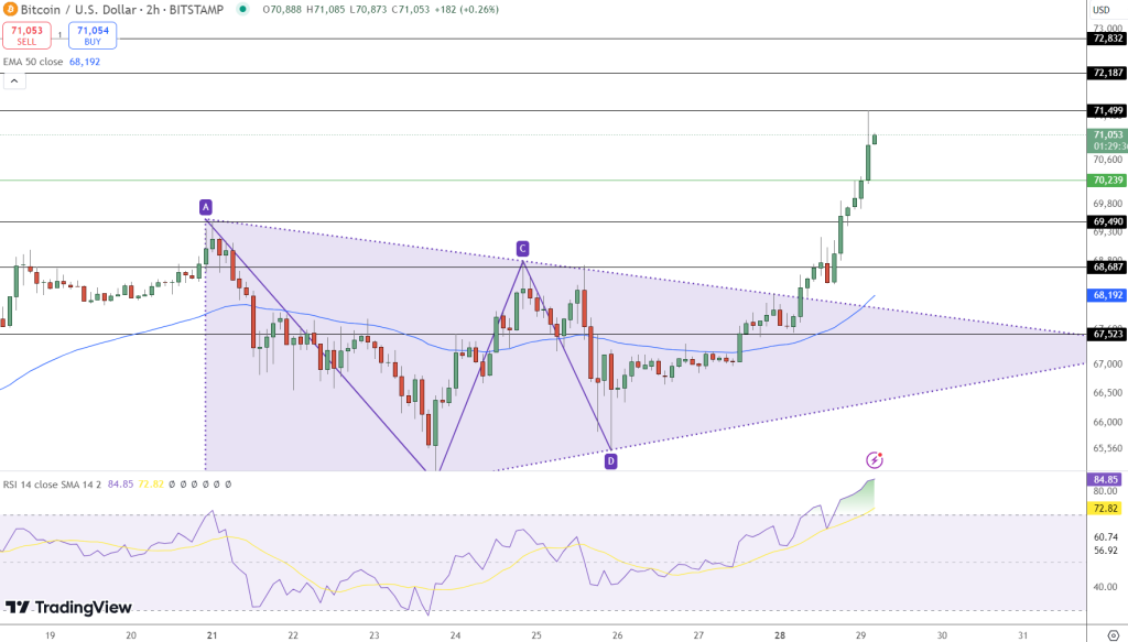Bitcoin hintaennuste kaavio 29.10.2024