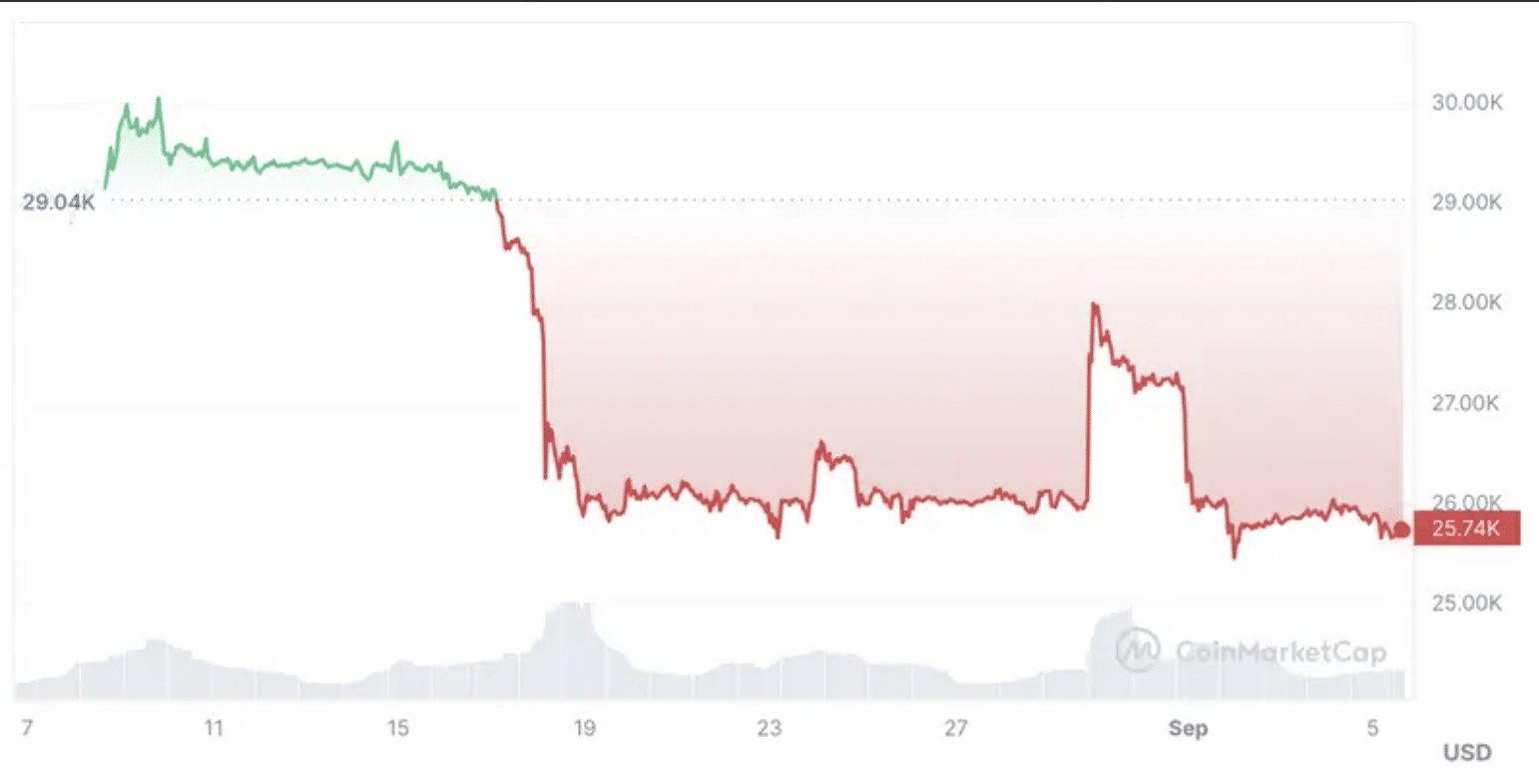 가격 예측: 비트코인, XRP, 이더리움 - 암호화폐 진입 적기?