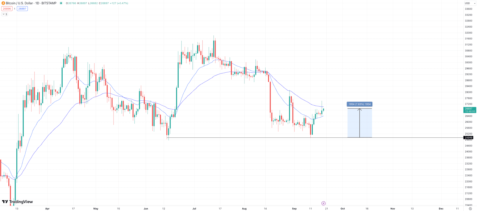챗GPT의 놀라운 2023년 비트코인 가격 예측