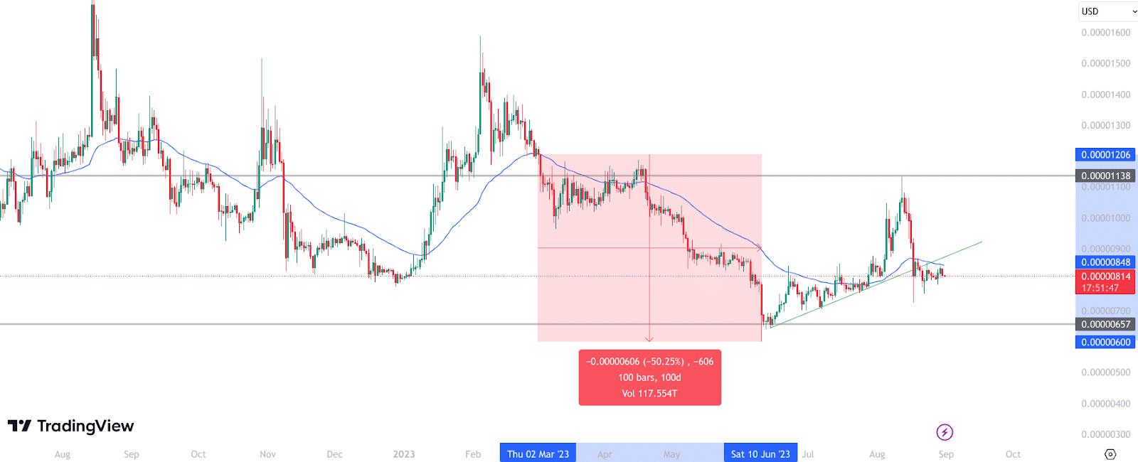 챗GPT가 분석한 2023~2030년 시바이누 가격 - 월 스트리트 밈즈는 1달러에 도달할까?