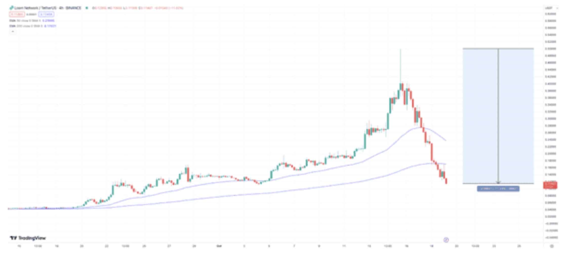 룸네트워크 4일 만에 70% 이상 급락, “이 신규 가상화폐”의 성장 여력이 더 클까?