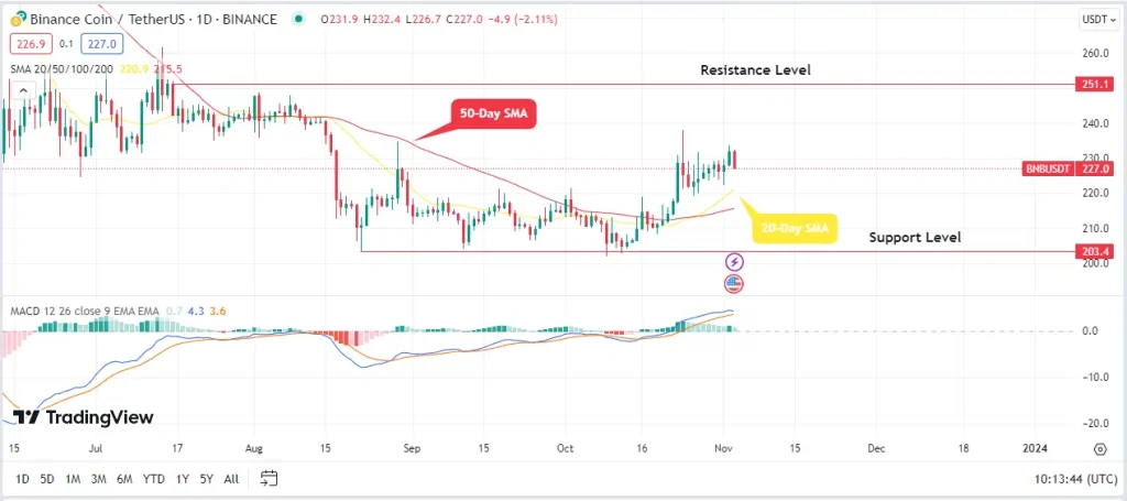 BNB 차트