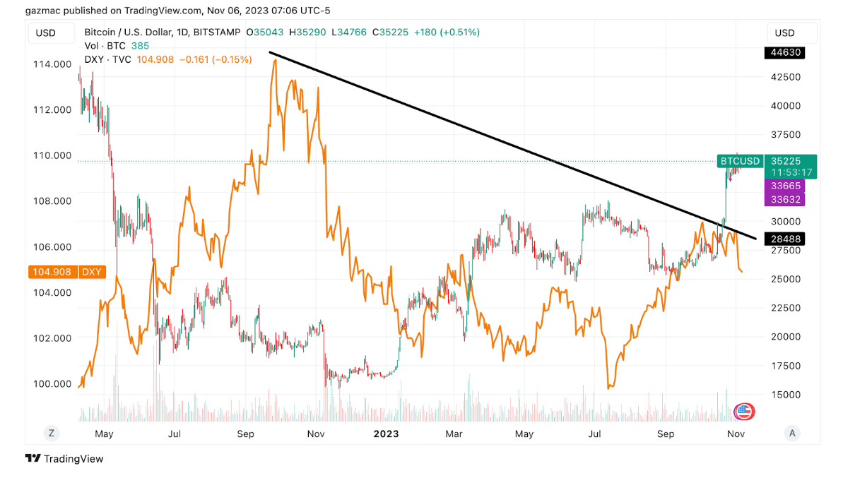 비트코인 11월에 4만 달러 가능 이유 3가지 - 동시에 비트코인 ETF 프리세일에 2만 달러 투자하는 투자자들