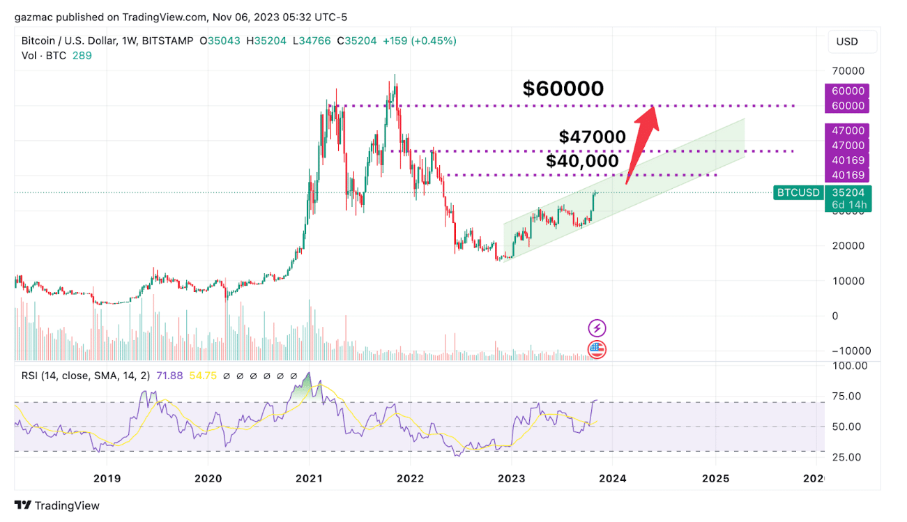 비트코인 11월에 4만 달러 가능 이유 3가지 - 동시에 비트코인 ETF 프리세일에 2만 달러 투자하는 투자자들
