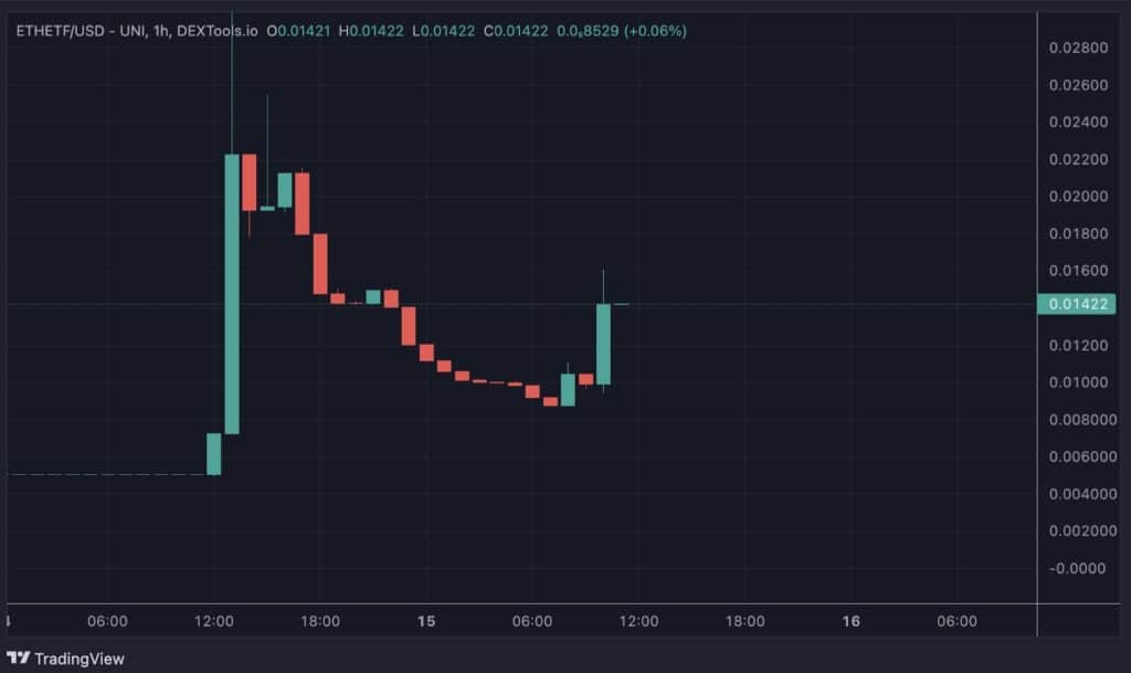 이더리움 ETF 토큰 차트