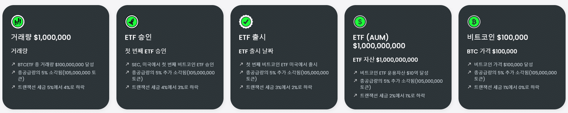 비트코인 ETF 토큰 이정표