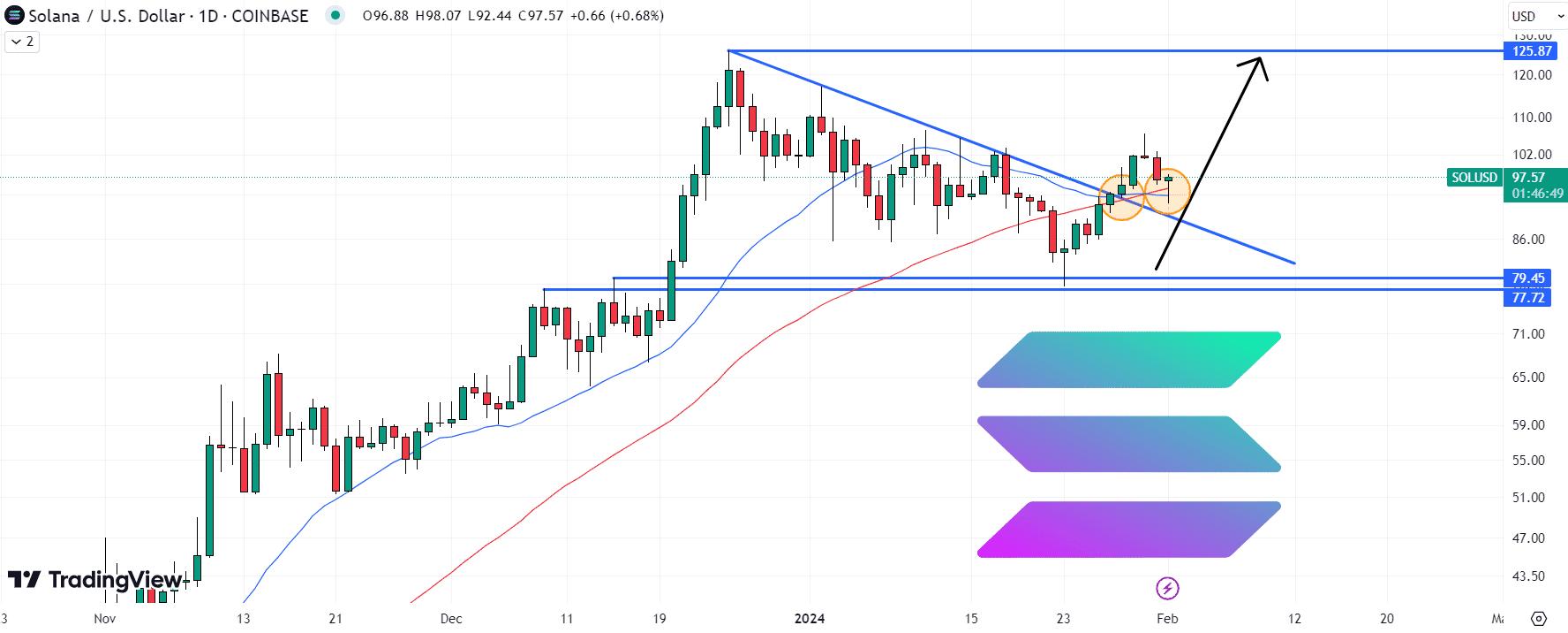 솔라나 가격 예측 - SOL 거래량 1조 달러 신기록 달성, 채택 증가 신호일까?