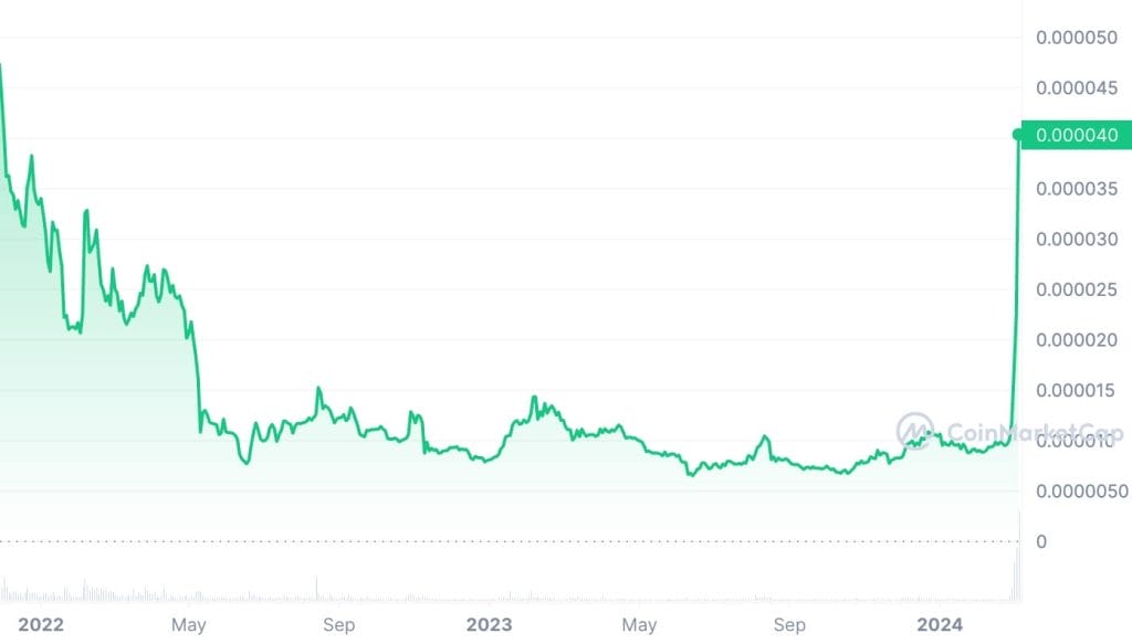 시바이누 가격 역사 2023년