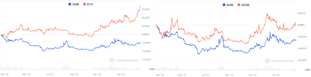 시바이누 도지코인 차트 비교
