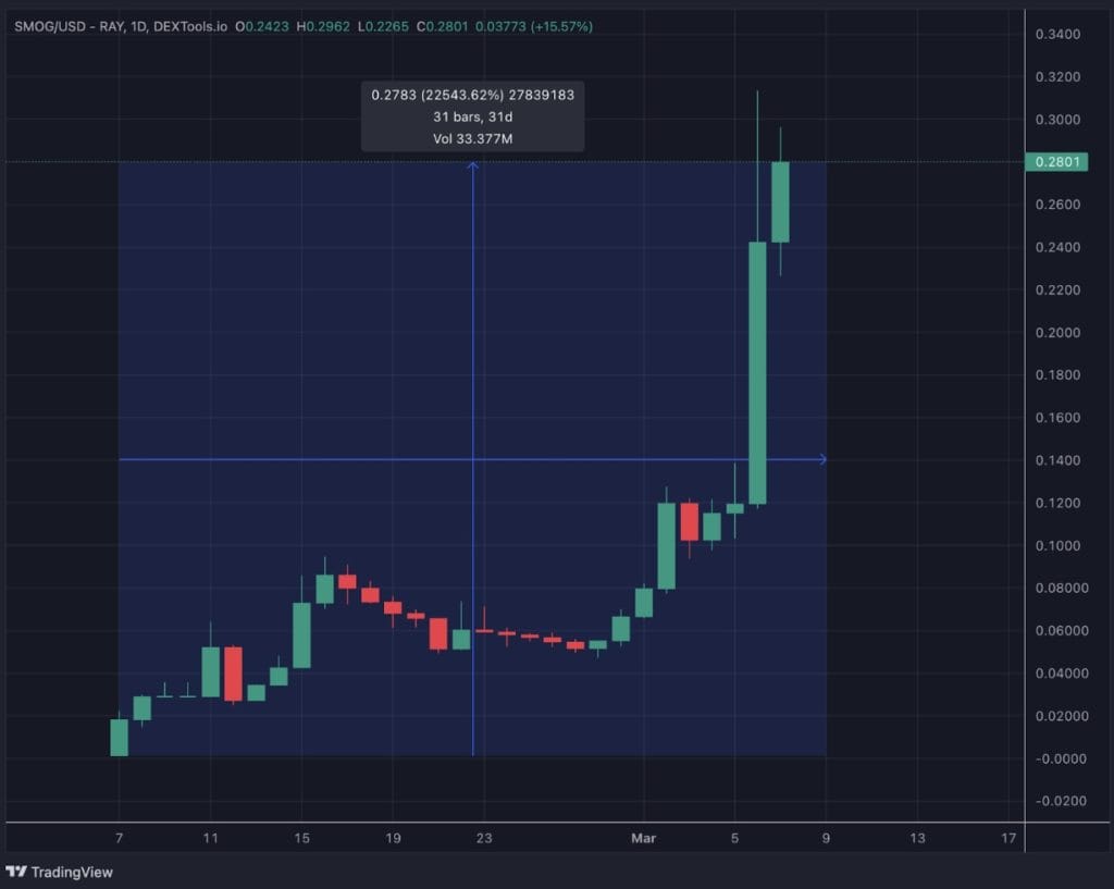 WIF 고래들 스모그로 몰리는 중, 신고점 경신 후 바이낸스 상장 소문