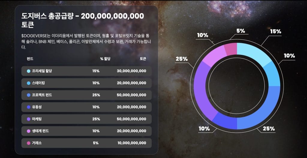 도지버스 총공급