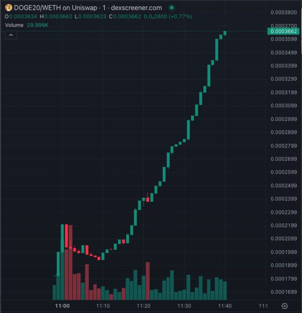 도지코인20 유니스왑 출시, 데뷔 한 시간 만에 100% 올라