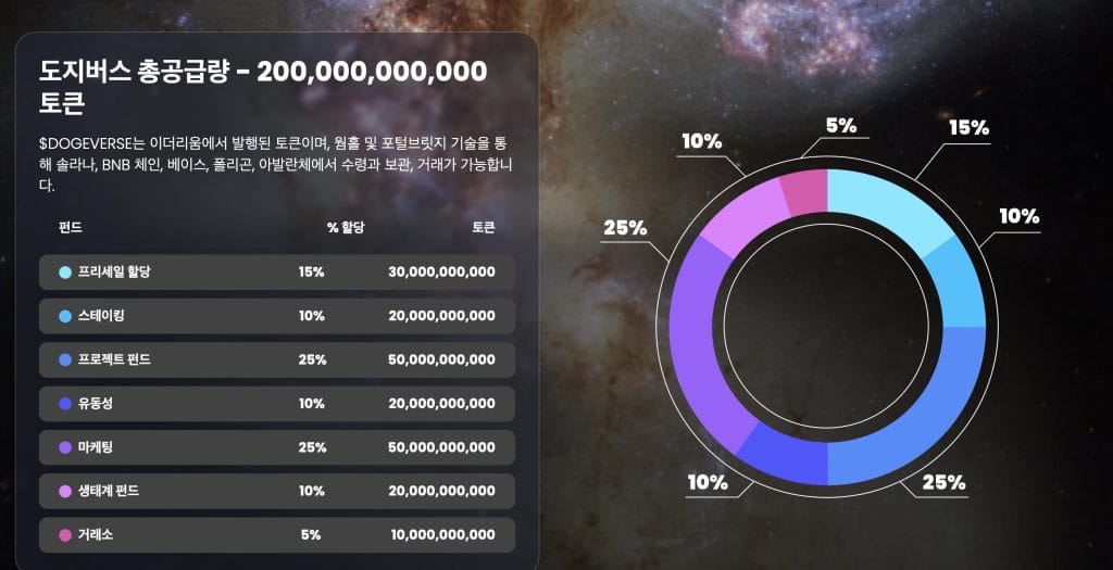 도지버스 토크노믹스