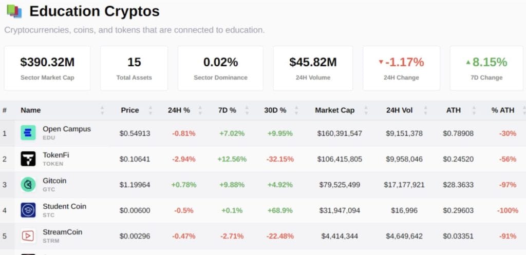 Top Education Coins