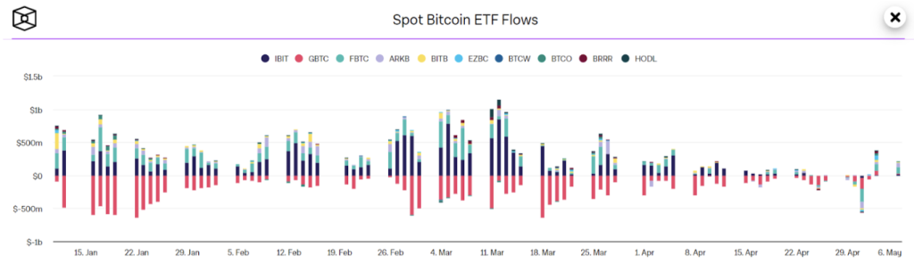 현물 비트코인 ETF 유출량