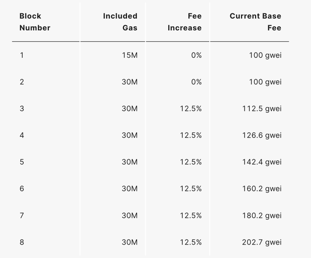 이더리움 가스비에 대한 모든 것