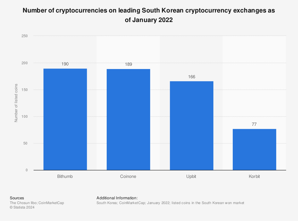 국내 가상자산 거래소 통계
