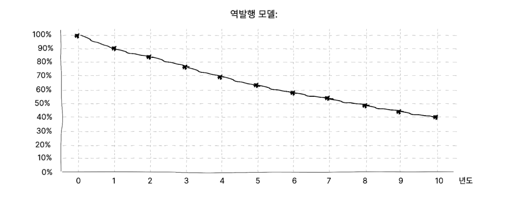 Pure.cash 역방향 모델