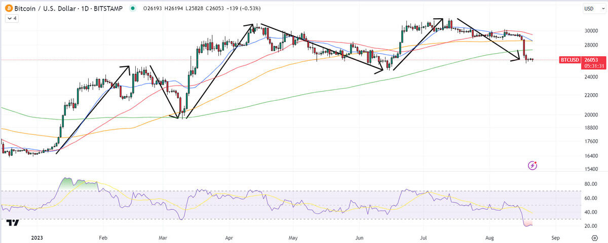 Harga Bitcoin (BTC)