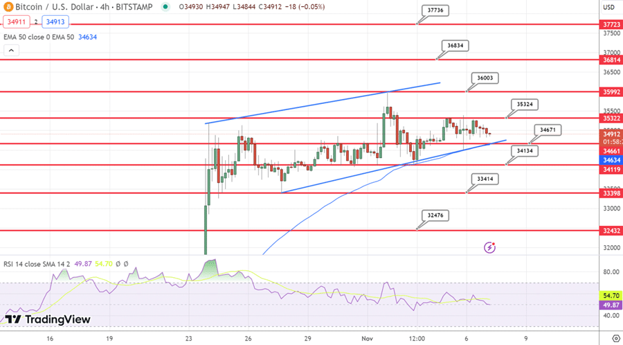 Prediksi Harga Bitcoin