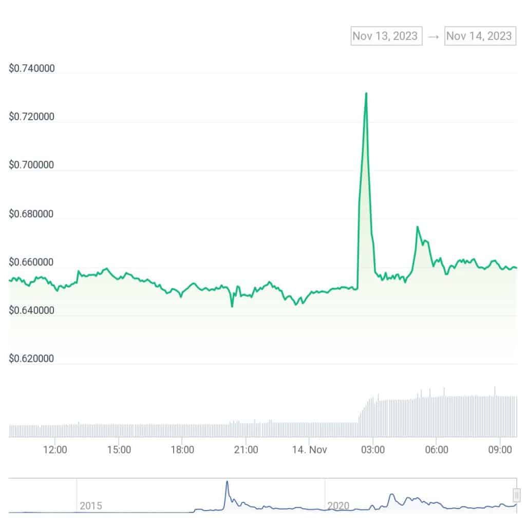 Harga XRP Melonjak Sebanyak 15%
