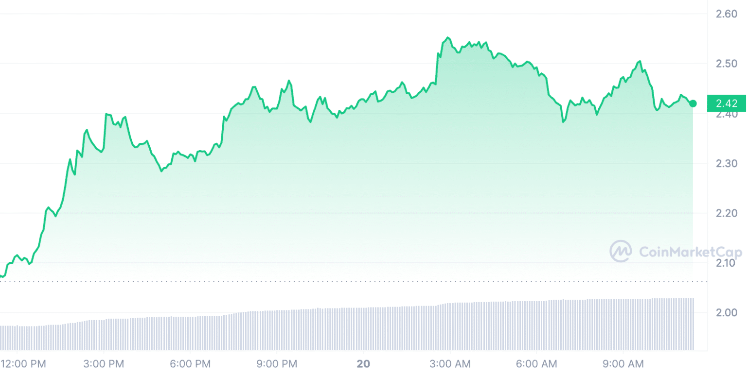 Harga Worldcoin Rebound 