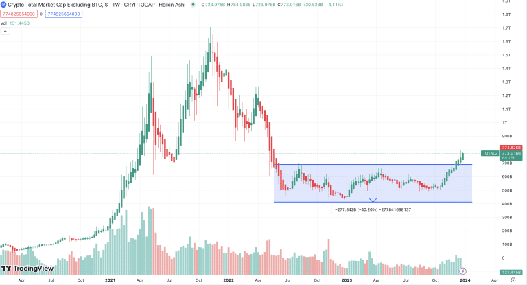 Apakah Musim Altcoin Dimulai Sekarang