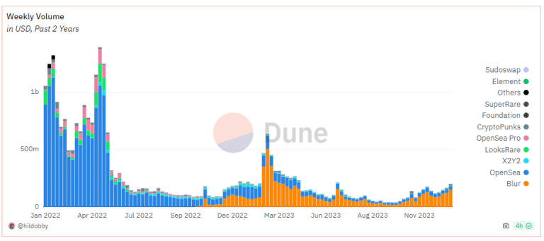 Ethereum Mencatat Volume