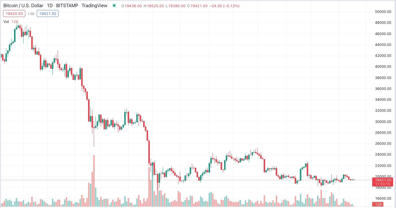 Penjelasan Chart Pattern Kripto: Cara Membaca Chart Bitcoin
