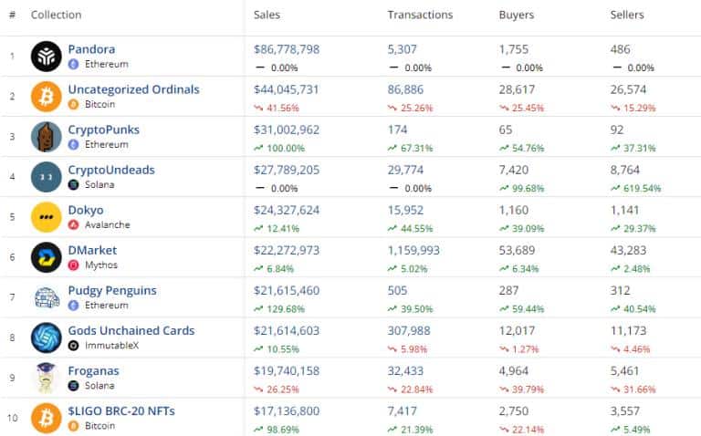 Volume Penjualan Pandora