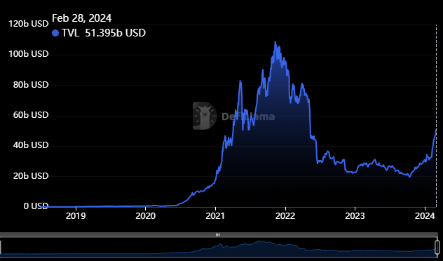 Grafik TVL DeFi Ethereum