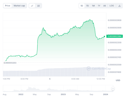 Grafik Dogwifhat selama 1 minggu menurut CoinMarketCap