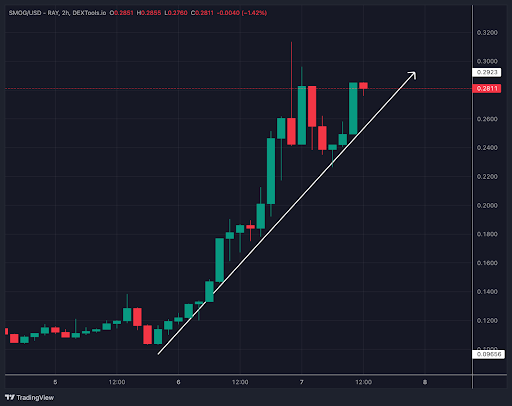 candle 1 jam pada grafik harga $SMOG