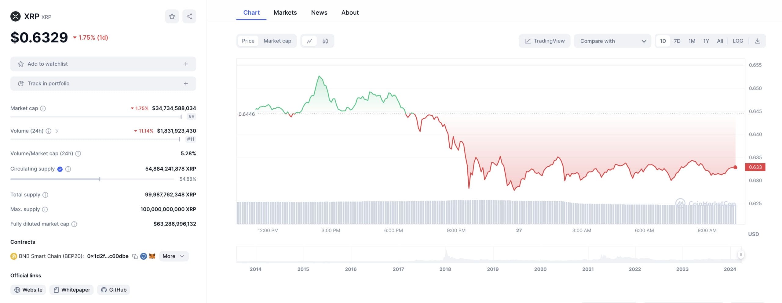 Grafik Harga XRP - Cara Beli XRP