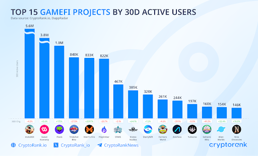 15 proyek GameFi
