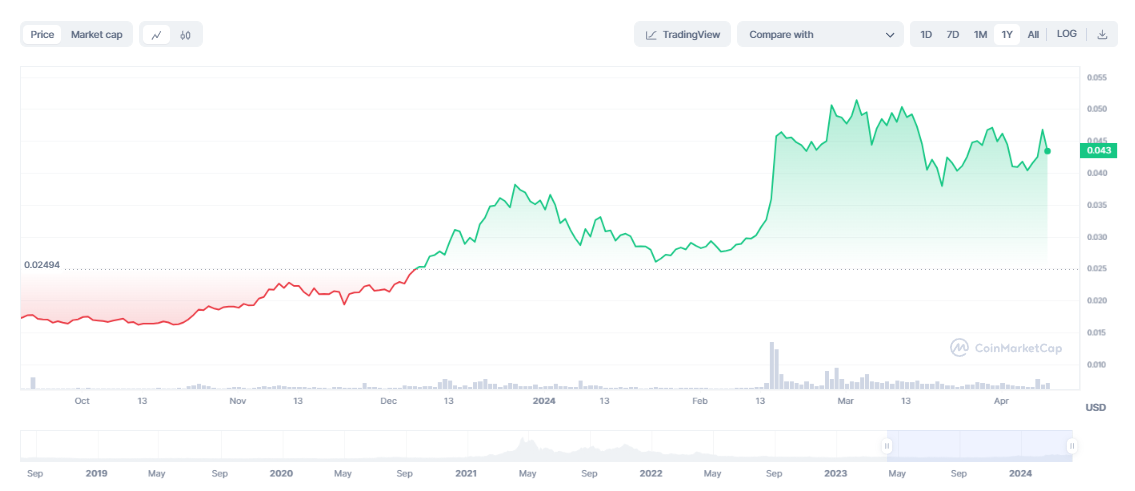 VeChain AI Token